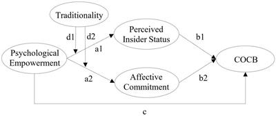Psychological empowerment and challenge-oriented organizational citizenship behavior: a dual process model